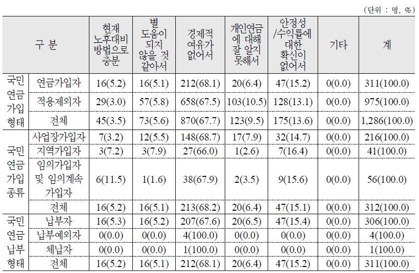 개인연금에 가입하지 않은 이유 : 가구원