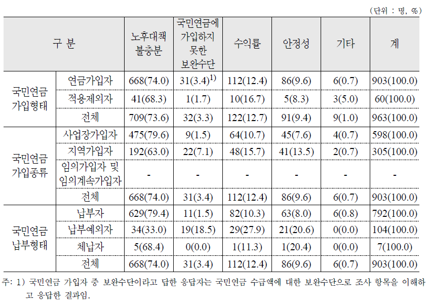 개인연금 가입이유 : 가구주