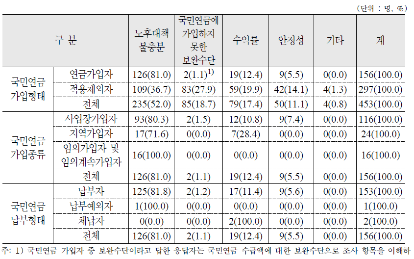 개인연금 가입이유 : 가구원