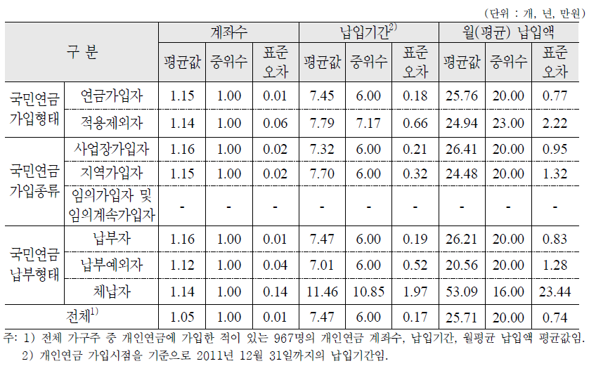 개인연금 계좌수, 납입기간, 월평균 납입액 : 가구주