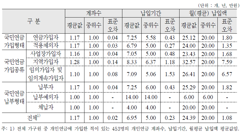 개인연금 계좌수, 납입기간, 월평균 납입액 : 가구원