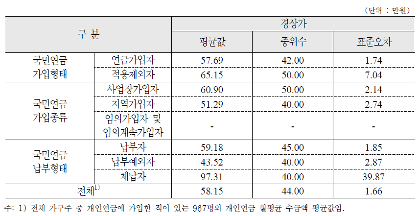 향후 받을 수 있는 개인연금 월평균 수급액: 가구주