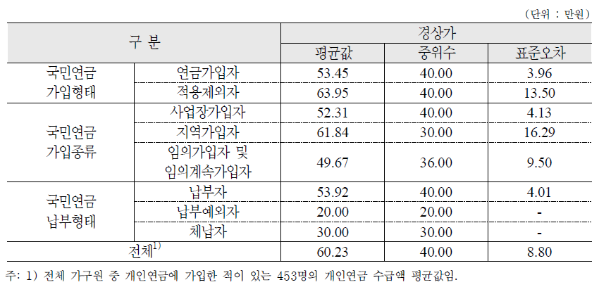 향후 받을 수 있는 개인연금 월평균 수급액: 가구원