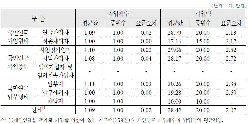 추가로 가입할 개인연금의 개수 및 월평균 납입액 : 가구주