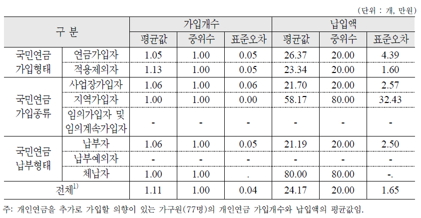 추가로 가입할 개인연금의 개수 및 납입액 : 가구원