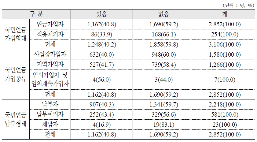 주택연금 노후대책 수단 활용여부 : 가구주