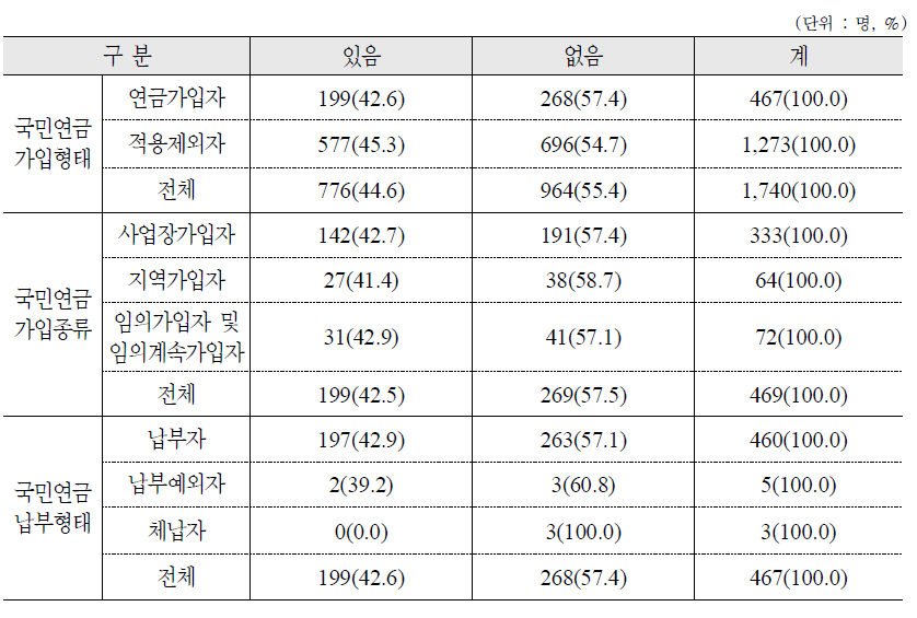 주택연금 노후대책 수단 활용여부 : 가구원