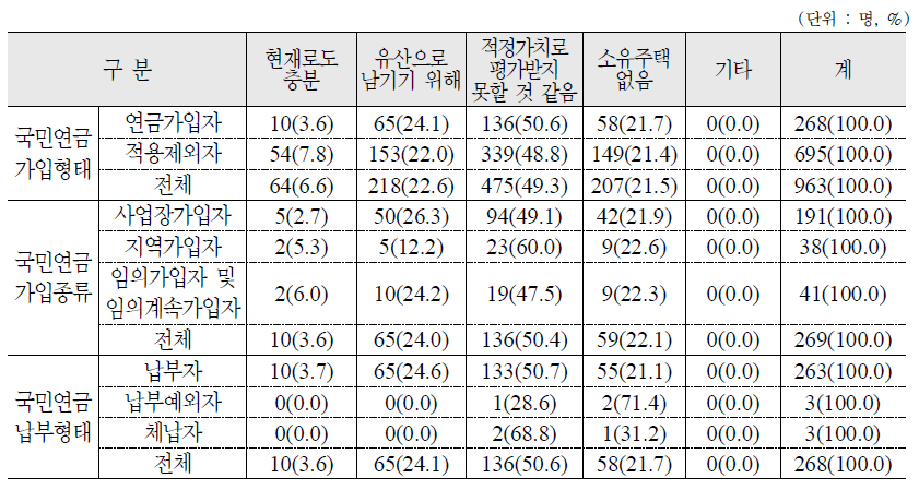 주택연금(역모기지)을 노후대책수단으로 생각하지 않는 이유 : 가구원