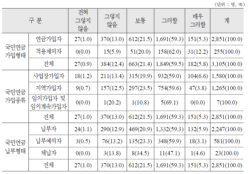 퇴직연금이 노후소득보장을 위해 필요한 제도라고 인식하는 정도 : 가구주