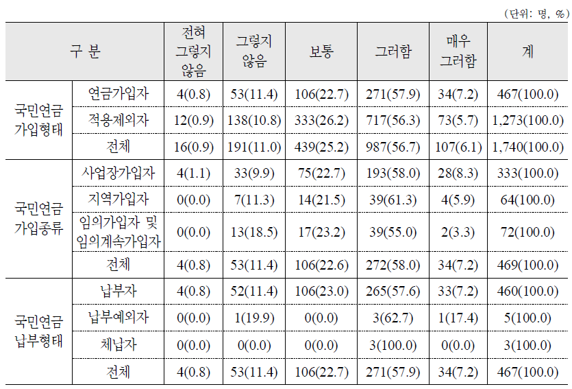 퇴직연금이 노후소득보장을 위해 필요한 제도라고 인식하는 정도 : 가구원