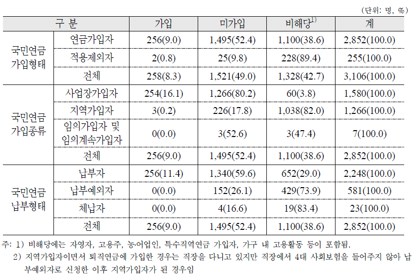 퇴직연금 가입여부 : 가구주