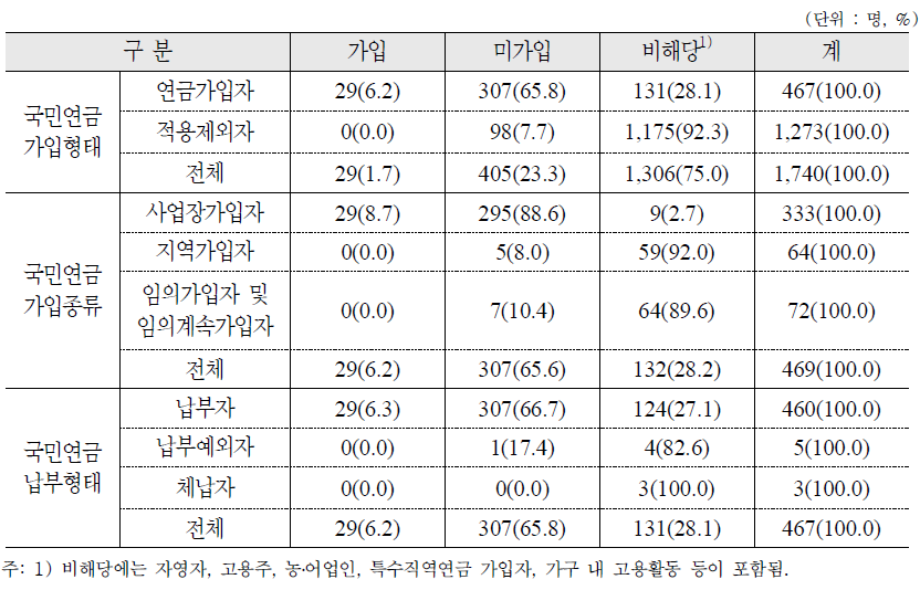 퇴직연금 가입여부 : 가구원