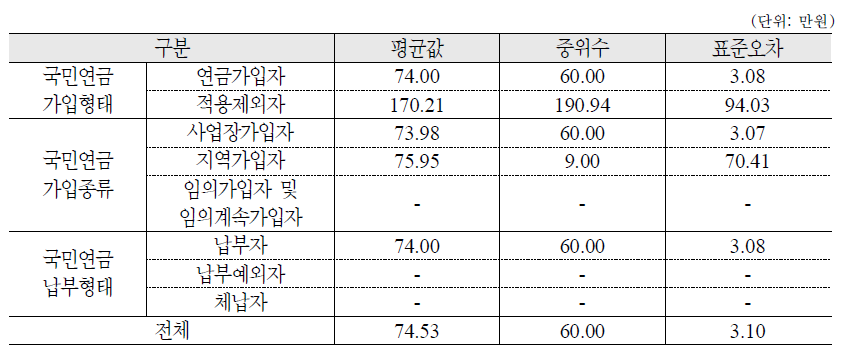 향후 받을 수 있는 퇴직연금 월평균 수급액: 가구주