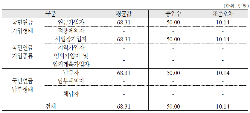 향후 받을 수 있는 퇴직연금 월평균 수급액: 가구원