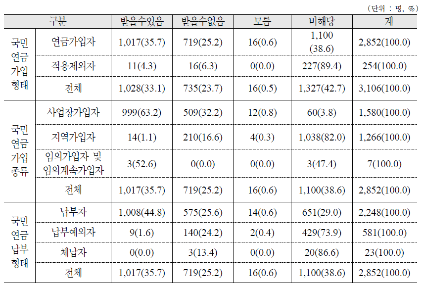 퇴직 시 퇴직금 또는 퇴직연금 수급 가능성 여부 : 가구주