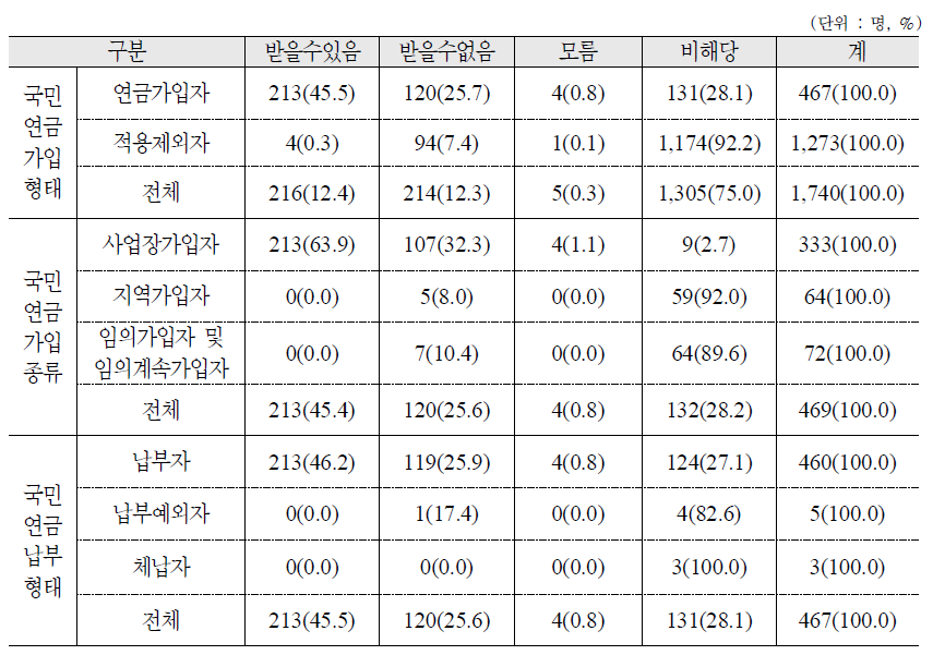 퇴직 시 퇴직금 또는 퇴직연금 수급 가능성 여부 : 가구원