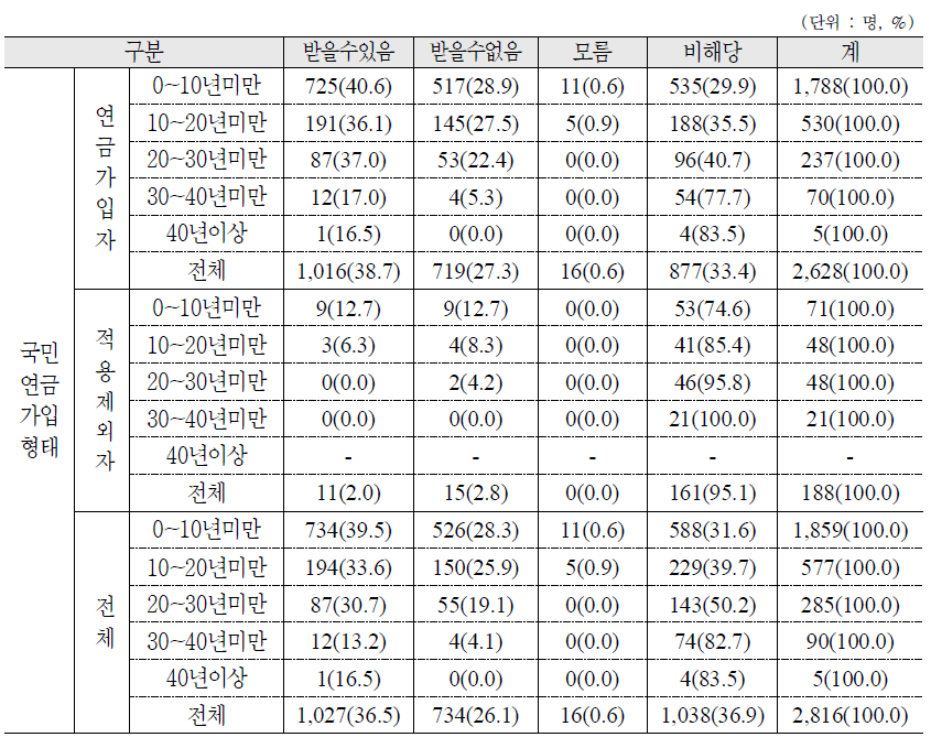 국민연금 가입형태에 따른 근속연수별 퇴직 시 퇴직금 또는 퇴직 연금수급 가능성 여부 : 가구주