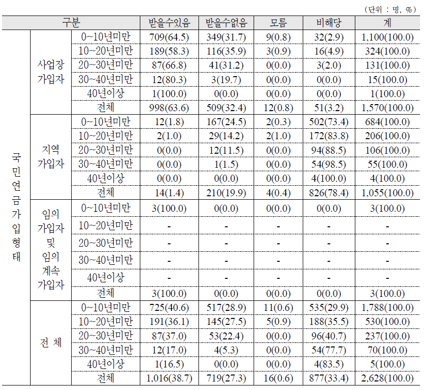 국민연금 가입종류에 따른 근속연수별 퇴직 시 퇴직금 또는 퇴직연금 수급 가능성 여부 : 가구주