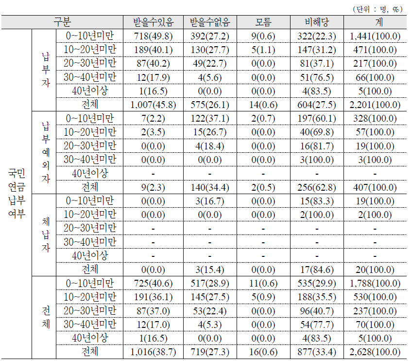 국민연금 납부형태에 따른 근속연수별 퇴직 시 퇴직금 또는 퇴직연금 수급 가능성 여부 : 가구주