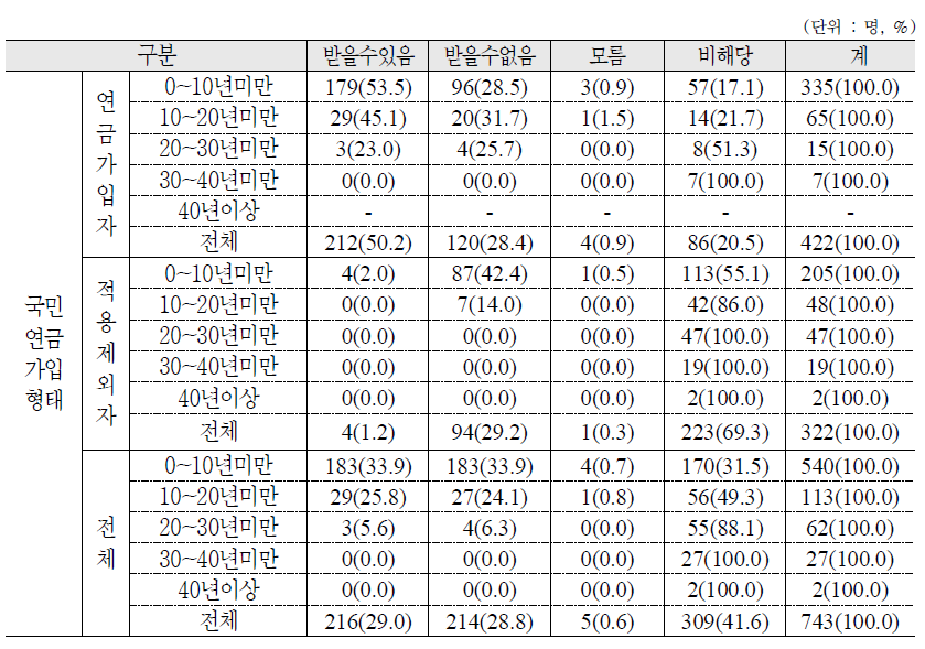 국민연금 가입형태에 따른 근속연수별 퇴직 시 퇴직금 또는 퇴직연금 수급 가능성 여부 : 가구원