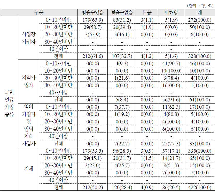 국민연금 가입종류에 따른 근속연수별 퇴직 시 퇴직금 또는 퇴직연금 수급 가능성 여부 : 가구원