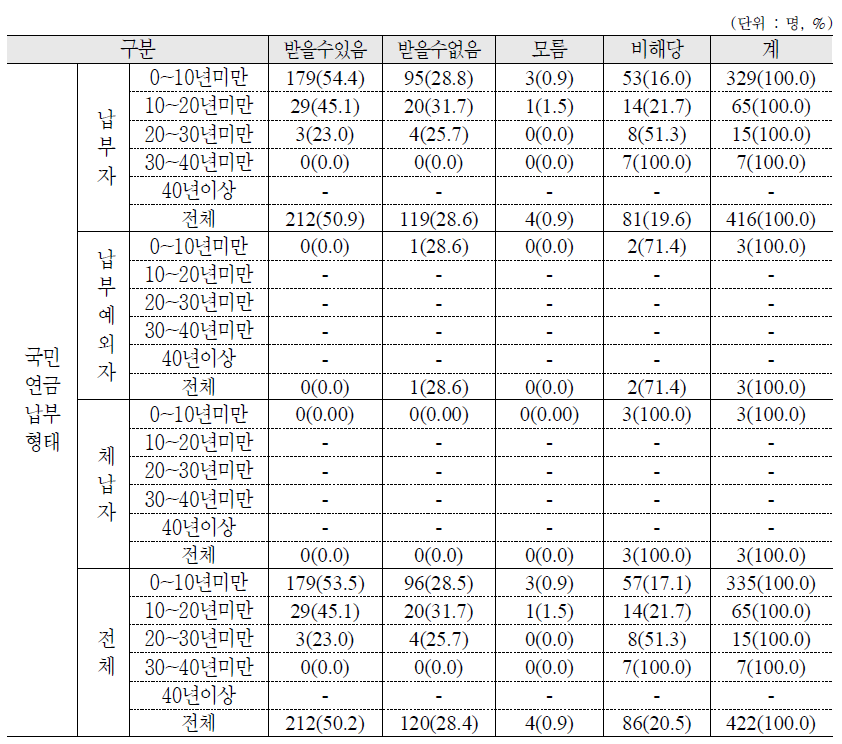 국민연금 납부형태에 따른 근속연수별 퇴직 시 퇴직금 또는 퇴직연금 수급 가능성 여부 : 가구원