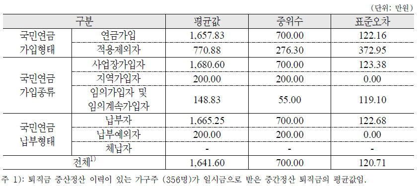 일시금으로 받은 중간정산 퇴직금 : 가구주