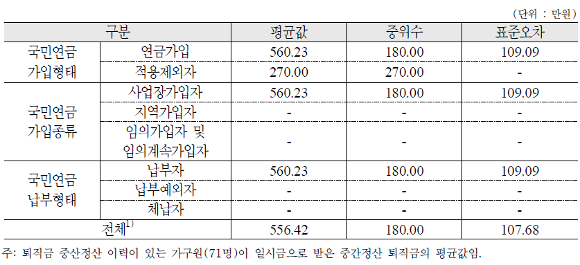 일시금으로 받은 중간정산 퇴직금 : 가구원