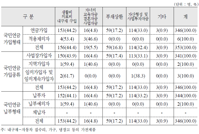 중간정산 퇴직금 사용 내역 : 가구주