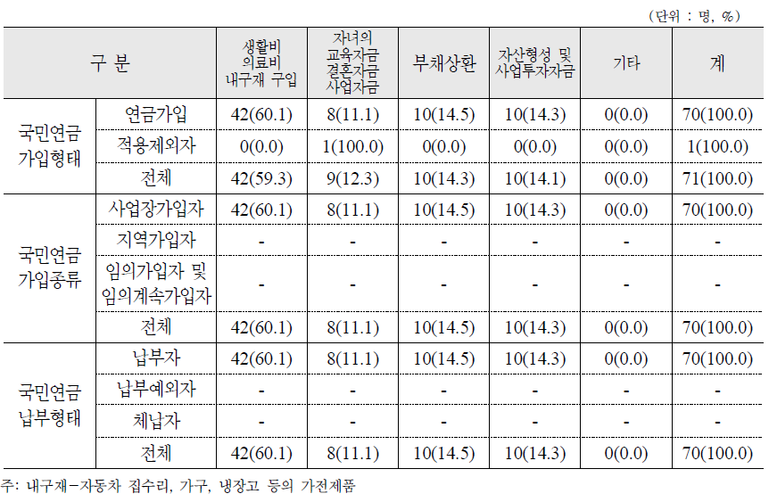 중간정산 퇴직금 사용 내역 : 가구원