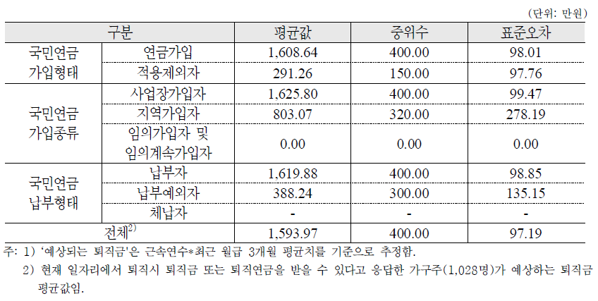 현재 퇴직한다는 가정 하에 예상되는 퇴직금 : 가구주