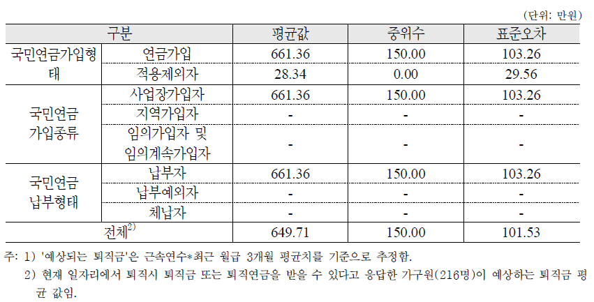 현재 퇴직한다는 가정 하에 예상되는 퇴직금 : 가구원