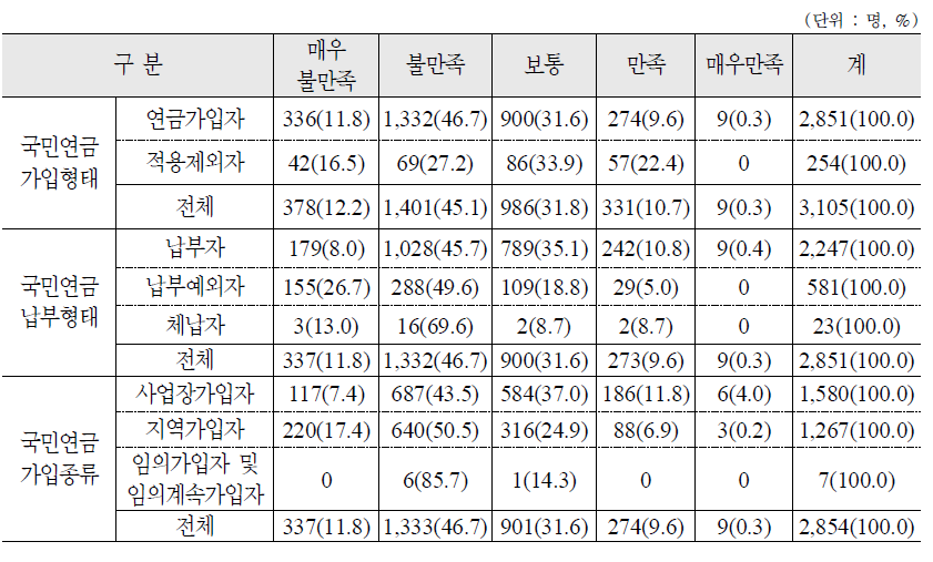 본인의 현재 경제 상태에 대한 만족도 : 가구주