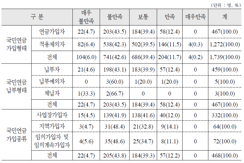 본인의 현재 경제 상태에 대한 만족도 : 가구원