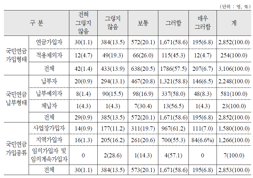 본인이 예상하는 노년기 이전과 이후의 경제 상태 차이 정도 : 가구주