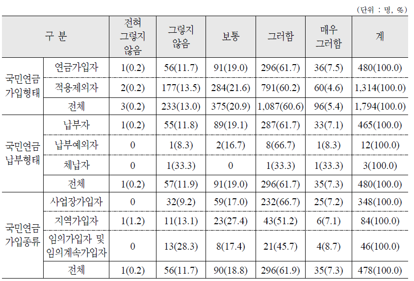 본인이 예상하는 노년기 이전과 이후의 경제 상태 차이 정도 : 가구원