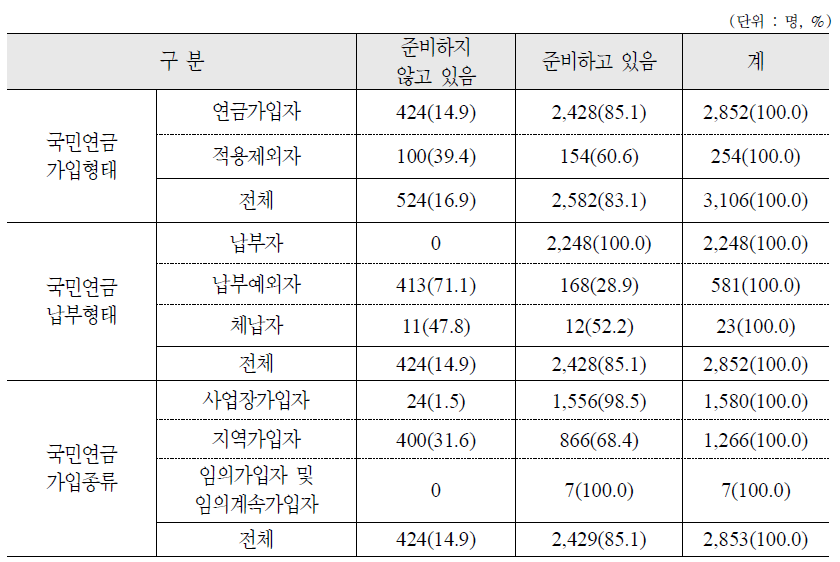 현재 노후준비 여부 : 가구주