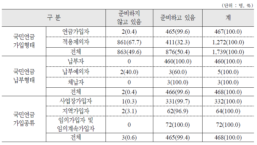 현재 노후준비 여부 : 가구원