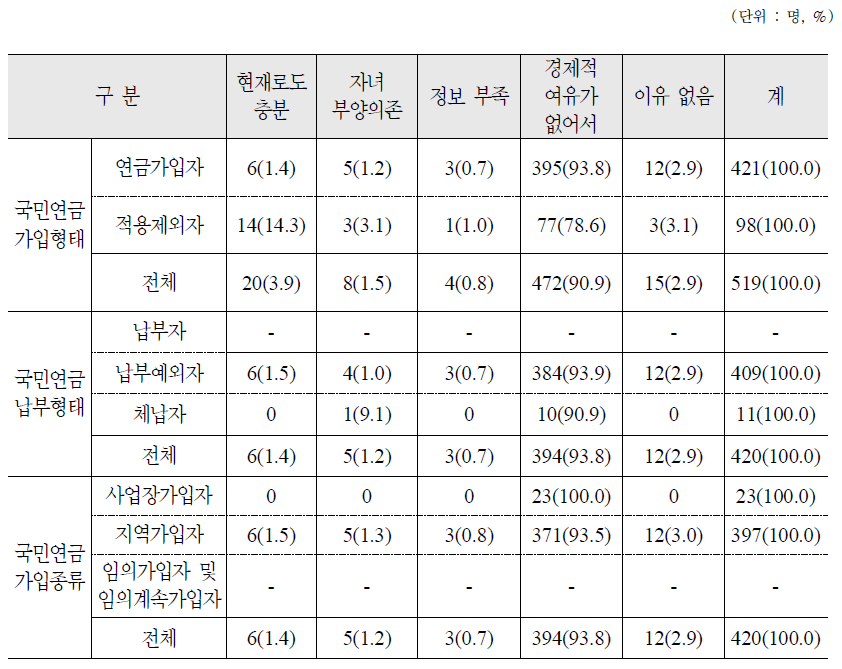 현재 노후준비를 하지 않고 있는 이유 : 가구주