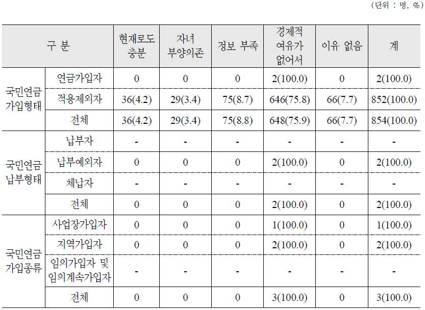 현재 노후준비를 하지 않고 있는 이유 : 가구원