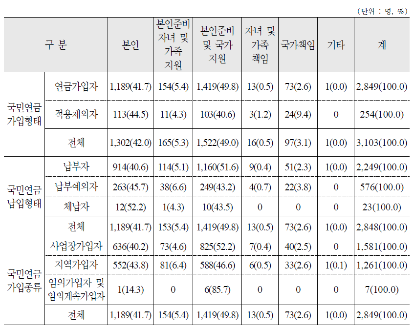 노후준비 주체 : 가구주