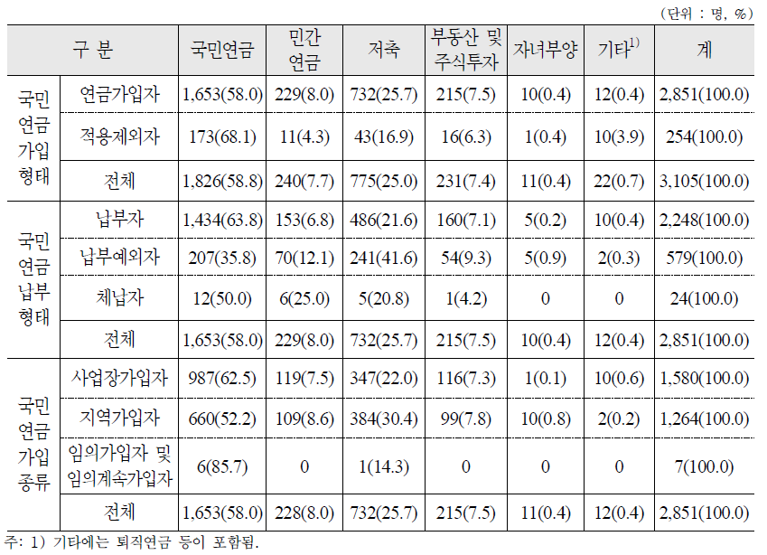 노후준비 수단으로 가장 중요하다고 생각하는 항목 : 가구주 - 1순위