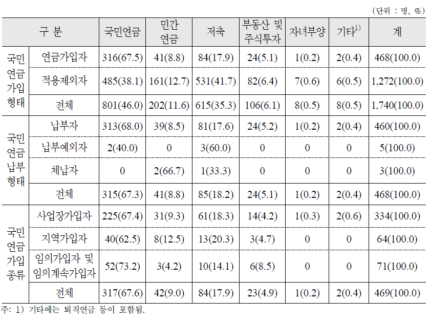 노후준비 수단으로 가장 중요하다고 생각하는 항목 : 가구원 - 1순위