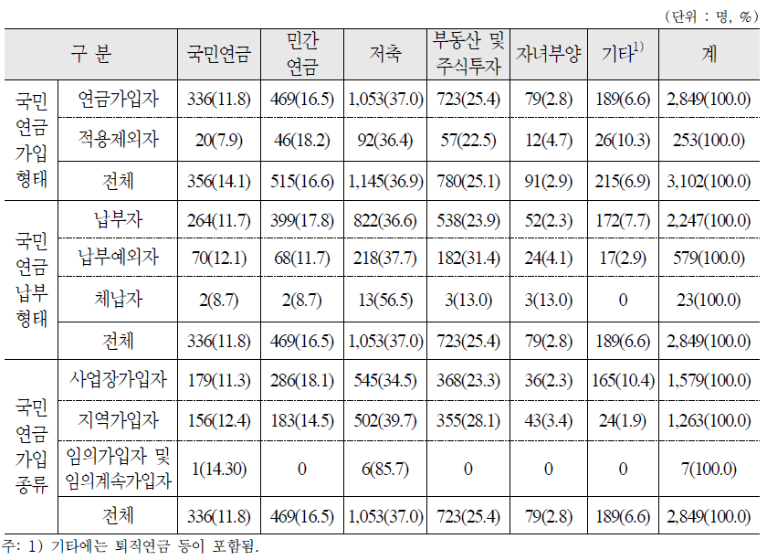 노후준비 수단으로 가장 중요하다고 생각하는 항목 : 가구주 - 2순위