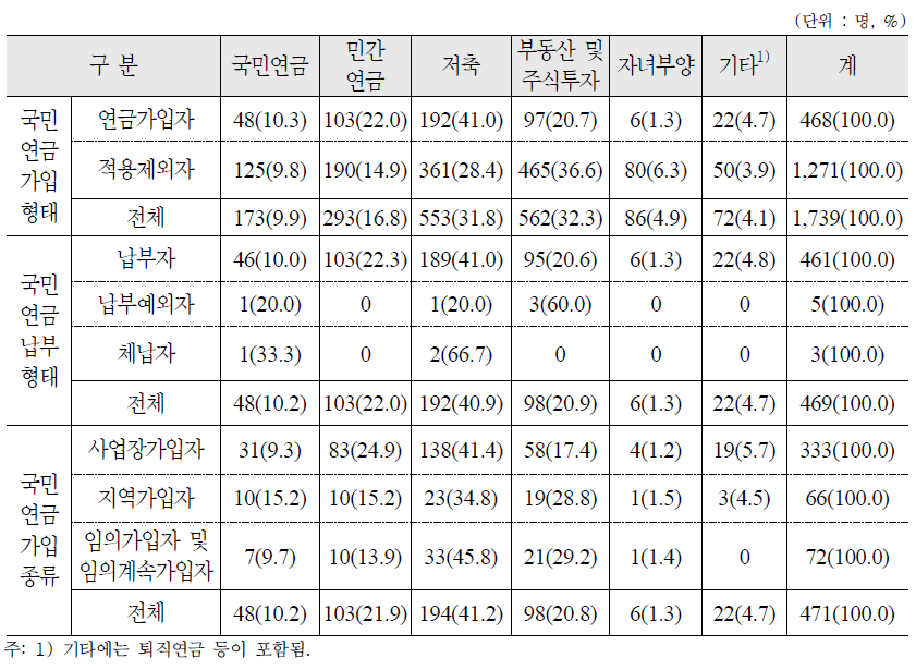 노후준비 수단으로 가장 중요하다고 생각하는 항목 : 가구원 - 2순위