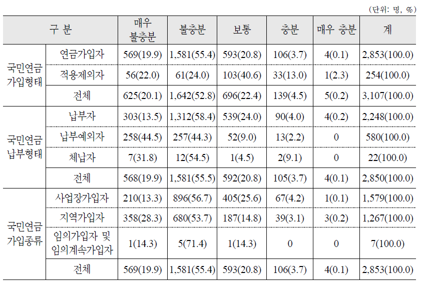 자신의 노후준비가 연령에 비해 충분한 정도 : 가구주