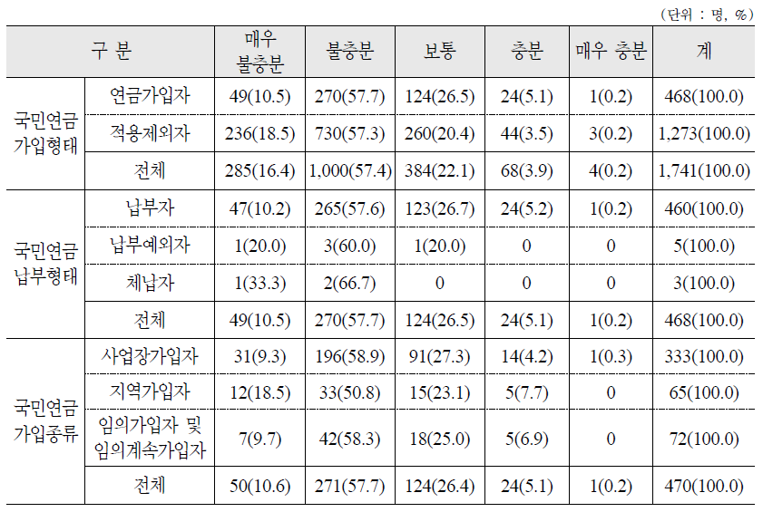 자신의 노후준비가 연령에 비해 충분한 정도 : 가구원