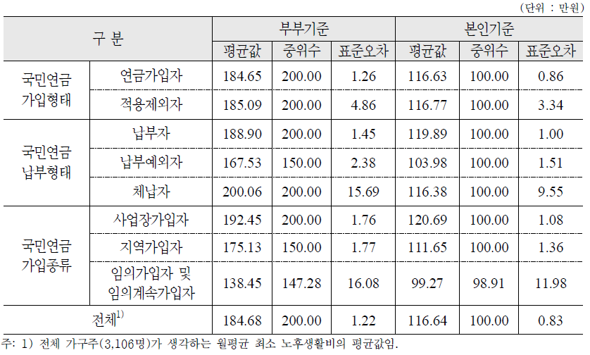 월평균 최소 노후생활비 : 가구주