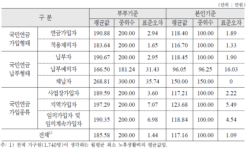 월평균 최소 노후생활비 : 가구원