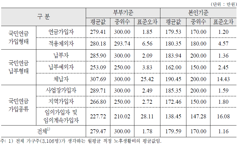 월평균 적정 노후생활비 : 가구주